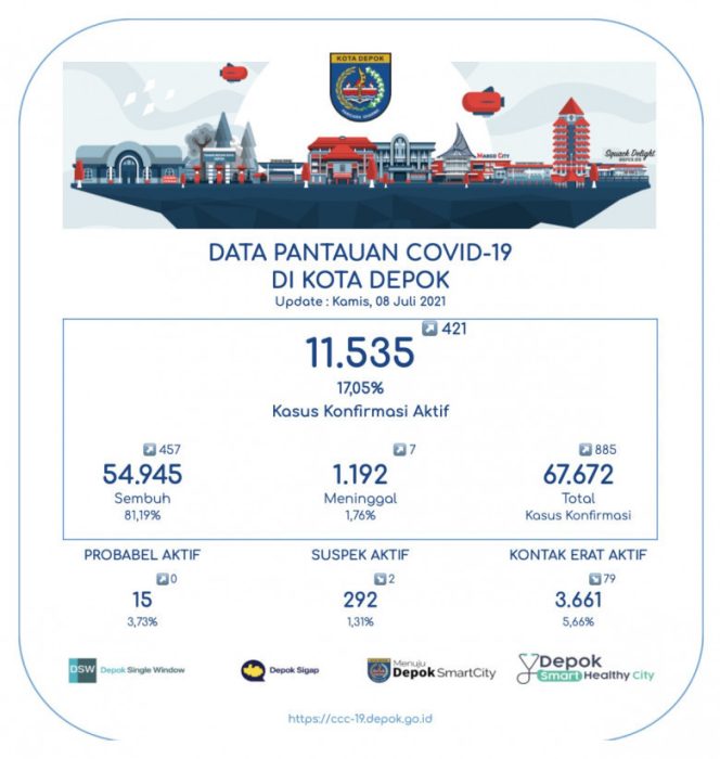 
					Data perkembangan Covid-19 di Kota Depok per 08 Juli 2021. (Foto: istimewa).