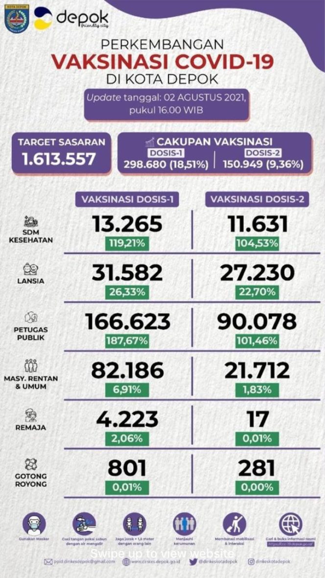 
					Hingga 2 Agustus 2021, 449.629 Orang di Depok Sudah Divaksin Covid-19