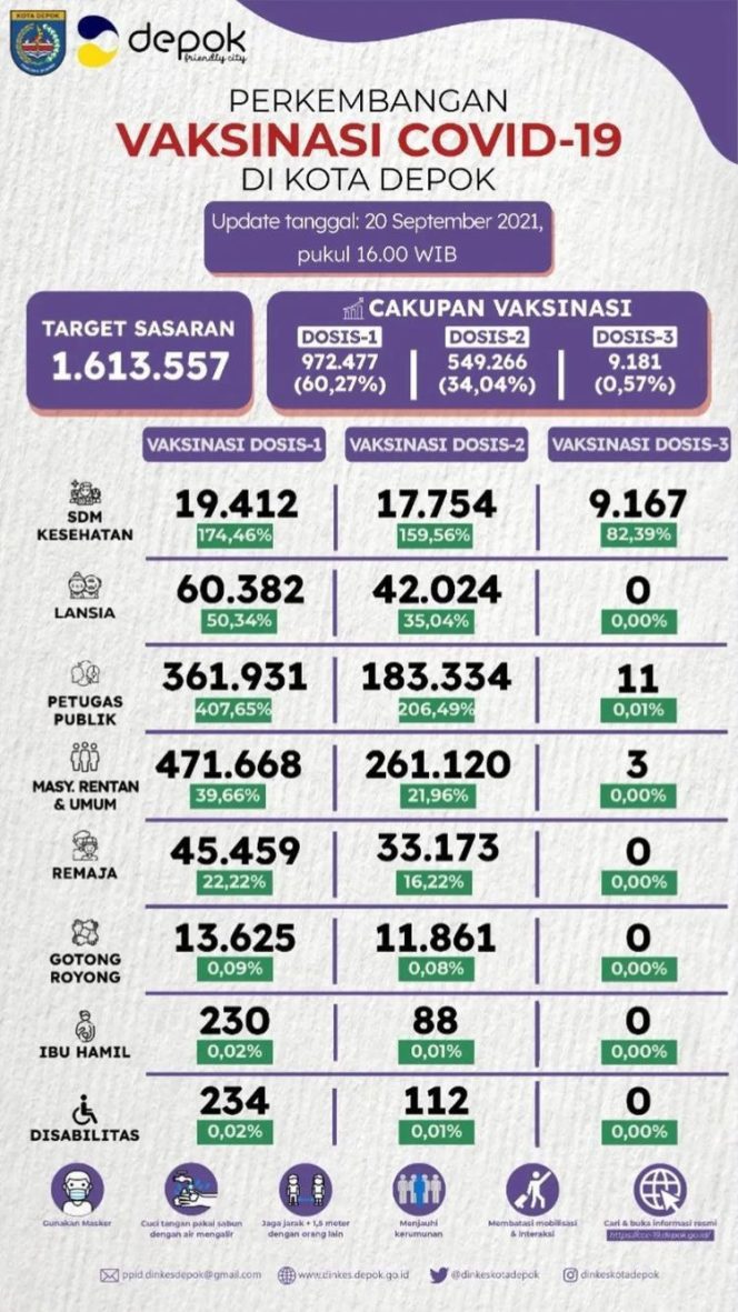 
					Hingga 20 September, Vaksinasi Dosis Pertama di Depok Sudah Capai 60,27 Persen