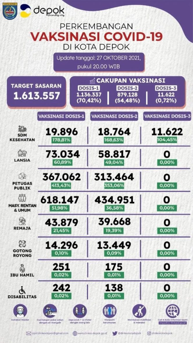 
					Hingga 27 Oktober, Vaksinasi Covid-19 Dosis Pertama di Depok Capai 70,42 Persen