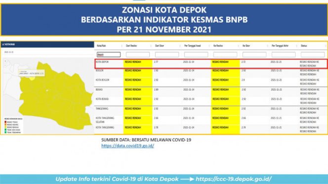 
					Zonasi Kota Depok berdasarkan indikator Kesmas BNPB per 21 November 2021. (Foto: istimewa).