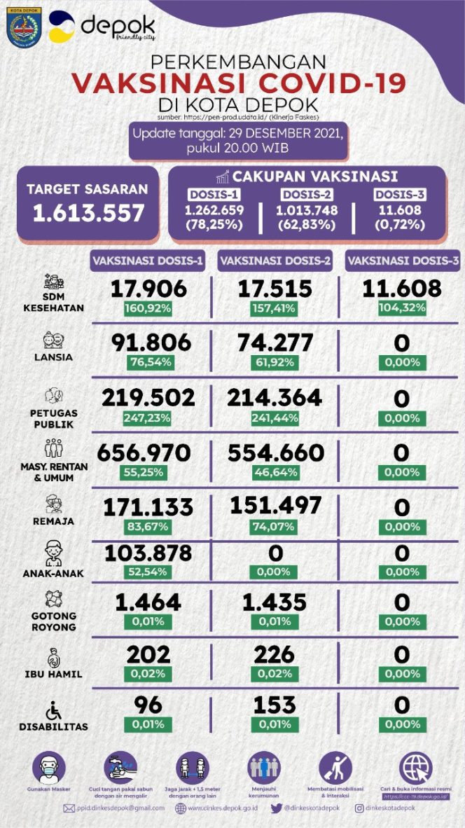 
					Pemkot Terus Laksanakan Vaksinasi, Hingga 29 Desember 1.262.659 Orang Sudah Divaksin Dosis Pertama