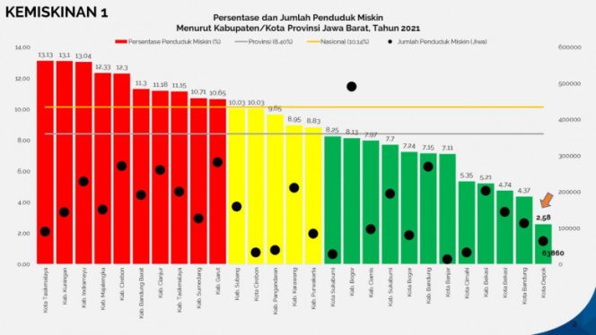 
					Data persentase dan jumlah penduduk miskin menurut Kabupaten/Kota di Provinsi Jawa Barat Tahun 2021. (Foto: istimewa).