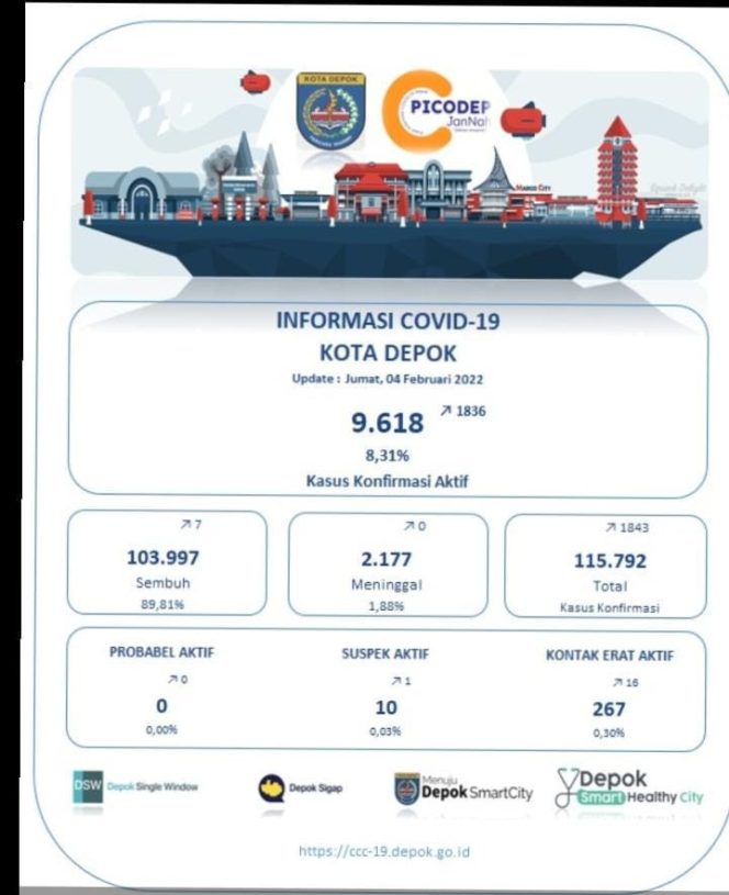 
					Pemkot Perbarui Data Perkembangan Covid-19 di Kota Depok, Update Per 04 Februari : Positif 1836 Orang, 7 Kesembuhan