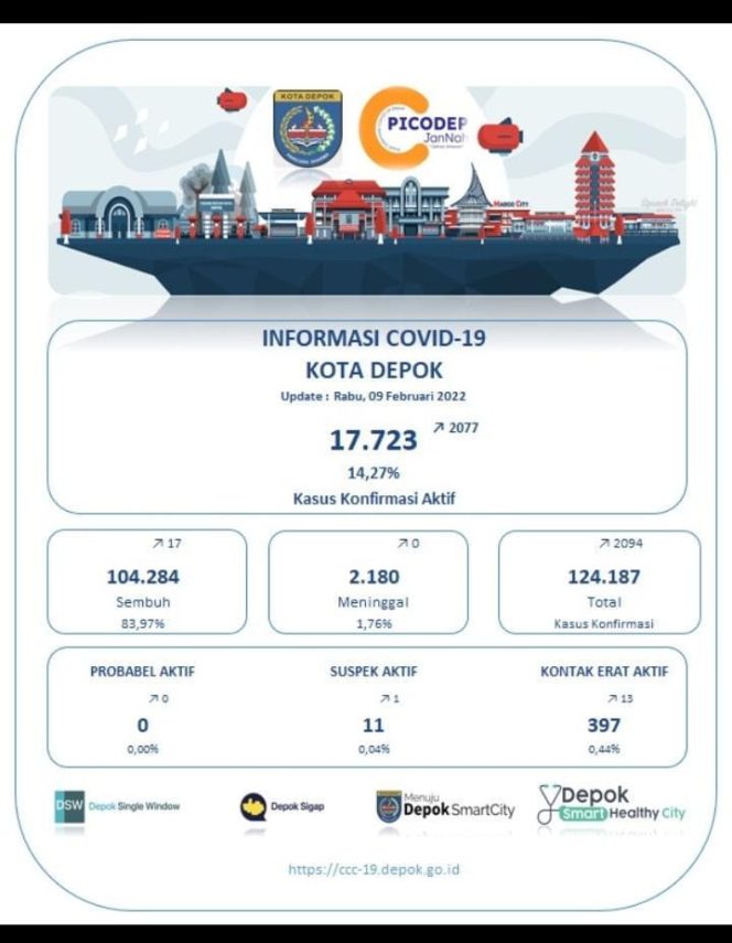 
					Data terbaru perkembangan kasus konfirmasi Covid-19 di Kota Depok per 9 Februari 2022.