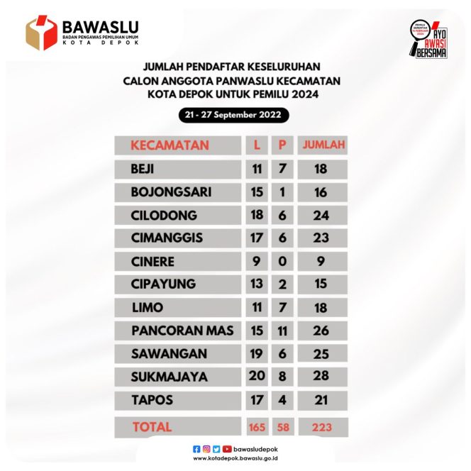 
					Proses Rekrutmen Panwascam Tingkat Kecamatan di Kota Depok Resmi Ditutup, Segini Total Peserta