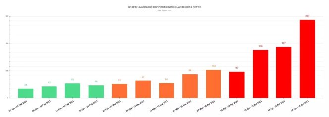 
					Pemkot Rilis Jumlah Kasus Konfirmasi Positif Covid-19 Mingguan di Kota Depok